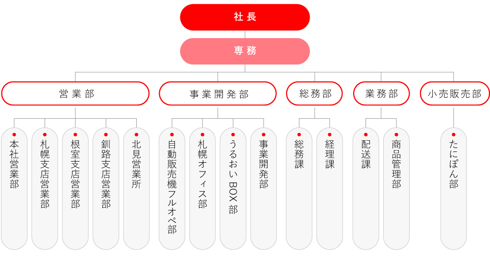 組織図