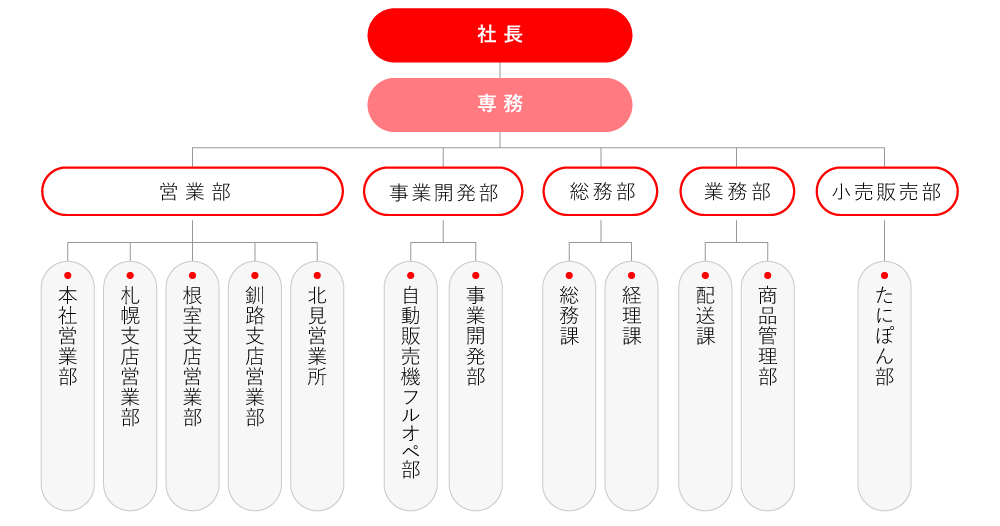 組織図