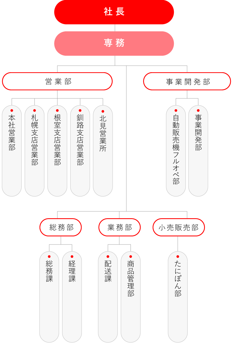 組織図