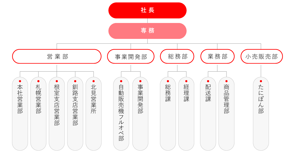 組織図